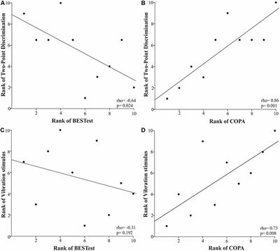 Foot and Ankle Somatosensory Deficits Affect Balance and Motor Function in Children With Cerebral Palsy